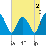 Florida Passage tide chart for Saturday, July 2, 2022