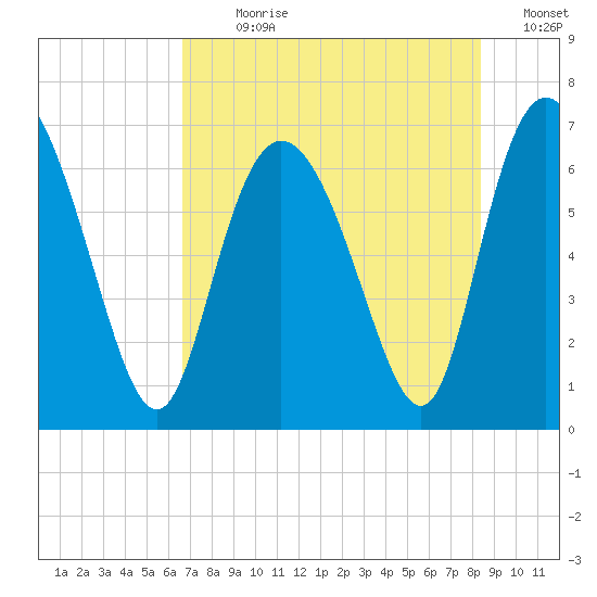 Florida Passage tide chart for Sunday, July 31, 2022
