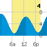 Florida Passage tide chart for Monday, July 4, 2022