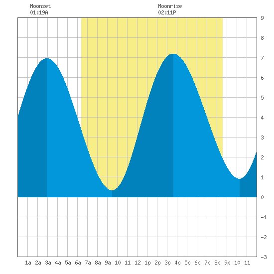 Florida Passage tide chart for Thursday, July 7, 2022