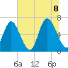 Florida Passage tide chart for Friday, July 8, 2022