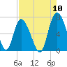 Florida Passage tide chart for Wednesday, August 10, 2022
