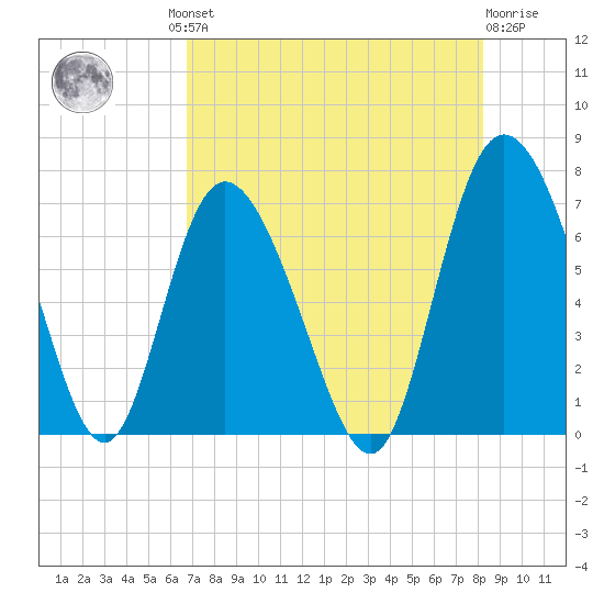 Florida Passage tide chart for Thursday, August 11, 2022