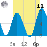 Florida Passage tide chart for Thursday, August 11, 2022