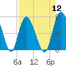 Florida Passage tide chart for Friday, August 12, 2022