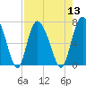 Florida Passage tide chart for Saturday, August 13, 2022