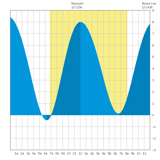 Florida Passage tide chart for Monday, August 15, 2022
