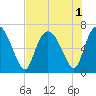 Florida Passage tide chart for Monday, August 1, 2022