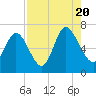 Florida Passage tide chart for Saturday, August 20, 2022