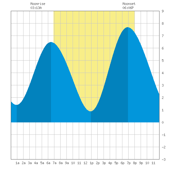 Florida Passage tide chart for Tuesday, August 23, 2022