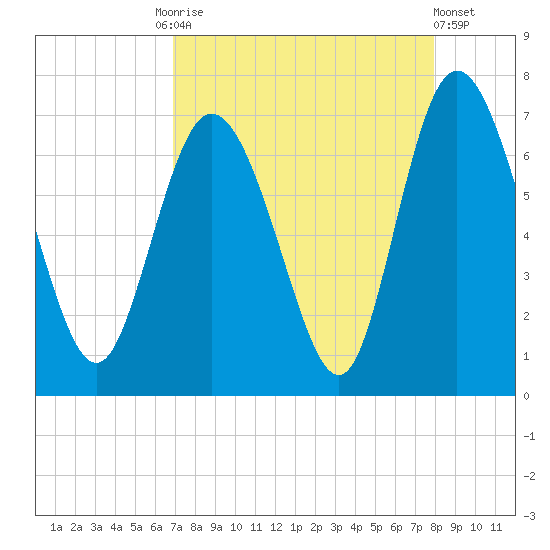 Florida Passage tide chart for Friday, August 26, 2022