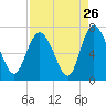 Florida Passage tide chart for Friday, August 26, 2022