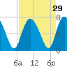 Florida Passage tide chart for Monday, August 29, 2022