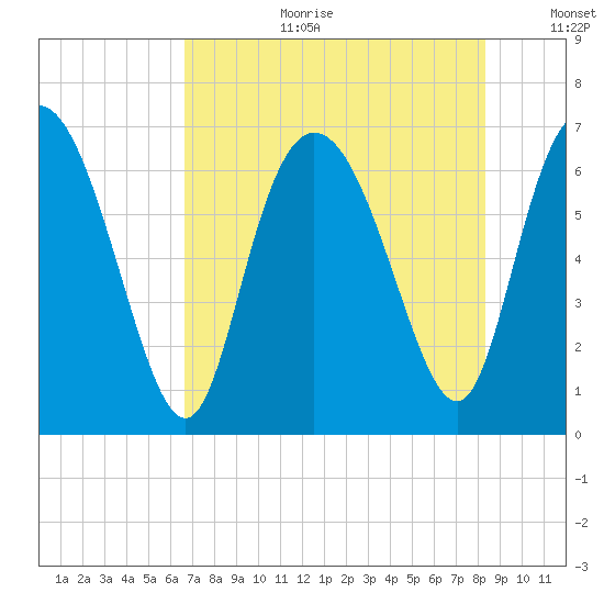 Florida Passage tide chart for Tuesday, August 2, 2022