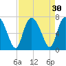 Florida Passage tide chart for Tuesday, August 30, 2022