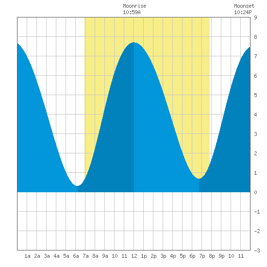 Florida Passage tide chart for Wednesday, August 31, 2022