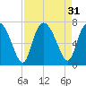 Florida Passage tide chart for Wednesday, August 31, 2022