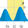 Florida Passage tide chart for Sunday, August 7, 2022