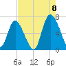 Florida Passage tide chart for Monday, August 8, 2022