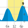 Florida Passage tide chart for Tuesday, August 9, 2022