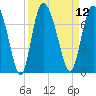 Florida Passage tide chart for Monday, September 12, 2022