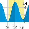 Florida Passage tide chart for Wednesday, September 14, 2022