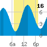 Florida Passage tide chart for Friday, September 16, 2022