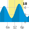 Florida Passage tide chart for Sunday, September 18, 2022
