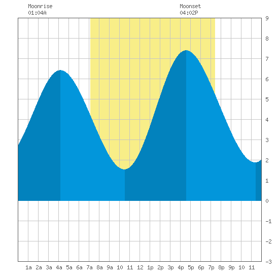 Florida Passage tide chart for Monday, September 19, 2022