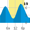 Florida Passage tide chart for Monday, September 19, 2022