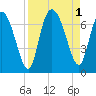 Florida Passage tide chart for Thursday, September 1, 2022