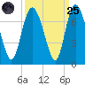 Florida Passage tide chart for Sunday, September 25, 2022