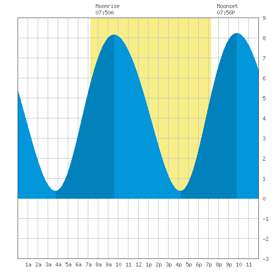 Florida Passage tide chart for Monday, September 26, 2022
