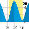 Florida Passage tide chart for Thursday, September 29, 2022