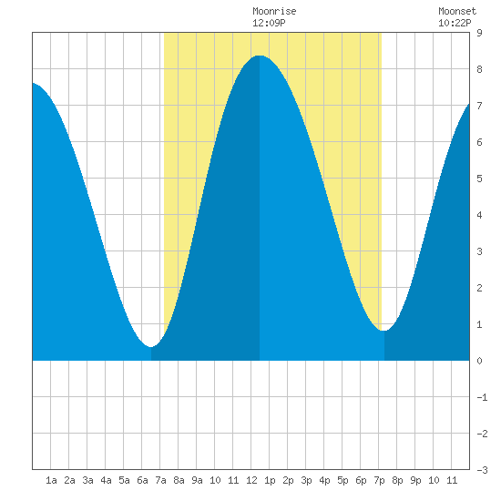 Florida Passage tide chart for Friday, September 30, 2022