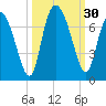 Florida Passage tide chart for Friday, September 30, 2022