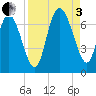 Florida Passage tide chart for Saturday, September 3, 2022