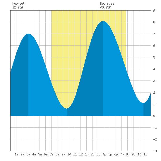 Florida Passage tide chart for Sunday, September 4, 2022