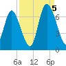 Florida Passage tide chart for Monday, September 5, 2022