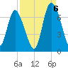 Florida Passage tide chart for Tuesday, September 6, 2022