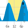 Florida Passage tide chart for Thursday, September 8, 2022