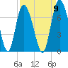 Florida Passage tide chart for Friday, September 9, 2022