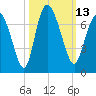 Florida Passage tide chart for Thursday, October 13, 2022
