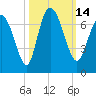 Florida Passage tide chart for Friday, October 14, 2022