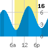 Florida Passage tide chart for Sunday, October 16, 2022