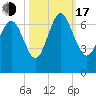 Florida Passage tide chart for Monday, October 17, 2022