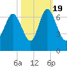Florida Passage tide chart for Wednesday, October 19, 2022