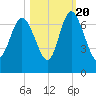 Florida Passage tide chart for Thursday, October 20, 2022