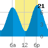 Florida Passage tide chart for Friday, October 21, 2022