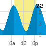 Florida Passage tide chart for Saturday, October 22, 2022